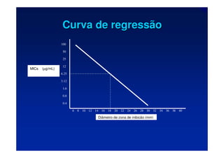 Curva de regressão
Curva de regressão
100
50
25
12
6.25
3.12
1.6
0.8
0.4
6 8 10 12 14 16 18 20 22 24 26 28 30 32 34 36 38 40
Diâmetro de zona de inibição (mm)
MICs (µg/mL)
 