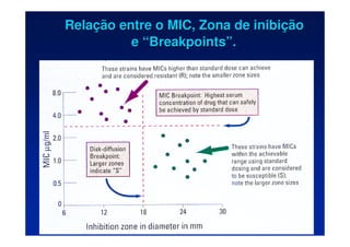 Rela
Relaç
ção entre o MIC, Zona de inibi
ão entre o MIC, Zona de inibiç
ção
ão
e
e “
“Breakpoints
Breakpoints”
”.
.
 