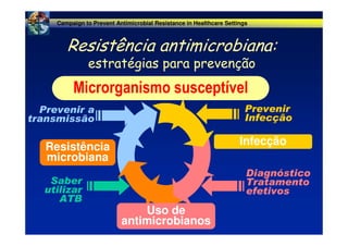 Resistência antimicrobiana:
estratégias para prevenção
Saber
utilizar
ATB
Prevenir a
transmissão
Prevenir
Infecção
Diagnóstico
Tratamento
efetivos
Patógeno
Microrganismo resistente
Resistência
microbiana
Uso de
antimicrobianos
Infecção
Campaign to Prevent Antimicrobial Resistance in Healthcare Settings
Microrganismo susceptível
 