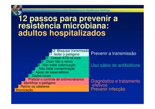12 passos para prevenir a
resistência microbiana:
adultos hospitalizados
12 Bloquear transmissão
11 Isolar o patógeno
10 Cessar ATB na cura
9 Dizer não a vanco
8 Não tratar colonização
7 Não tratar contaminação
6 Apoio de especialistas
5 Dados locais
4 Praticar o controle de antimicrobianos
3 Identificar o patógeno
2 Retirar os cateteres
1 Imunização
Prevenir a transmissão
Uso sábio de antibióticos
Diagnóstico e tratamento
efetivos
Prevenir infecção
Campaign to Prevent Antimicrobial Resistance in Healthcare Settings
 