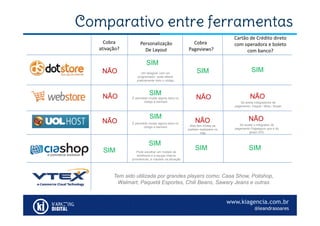 www.kiagencia.com.br
@leandrasoares
Comparativo entre ferramentas
Cobra
ativação?
Personalização
De Layout
Cobra 
Pageviews?
Cartão de Crédito direto 
com operadora e boleto 
com banco?
SIM
NÃO
NÃO
NÃO
SIM
SIM
SIM
SIM
Um designer com um
programador, pode alterar
praticamente todo o código
É permitido mudar alguns itens no
código e banners
É permitido mudar alguns itens no
código e banners
Pode escolher um modelo de
wireframe e a equipe interna
providenciar, é cobrado na ativação
Tem sido utilizada por grandes players como: Casa Show, Polishop,
Walmart, Paquetá Esportes, Chili Beans, Sawary Jeans e outras
SIM
NÃO
SIM
NÃO
Só aceita integradores de
pagamento: Paypal / Moip / Bcash
NÃO
Só aceita o integrador de
pagamento Pagseguro que é do
grupo UOL
SIM SIM
NÃO
Mas tem limites de
pedidos realizados no
mês
 