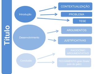 CONTEXTUALIZAÇÃO
Introdução

PROBLEMA

Título

TESE

ARGUMENTOS
Desenvolvimento

JUSTIFICATIVAS

RACIOCÍNIO
ARGUMENTATIVO
Conclusão

FECHAMENTO (gran finale/
pulo do gato)

 
