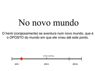 No novo mundo
O herói (corajosamente) se aventura num novo mundo, que é
o OPOSTO do mundo em que ele viveu até este ponto.
PONTO CENTRAL
ATO I ATO II ATO III
 