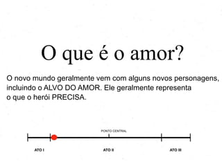 O que é o amor?
O novo mundo geralmente vem com alguns novos personagens,
incluindo o ALVO DO AMOR. Ele geralmente representa
o que o herói PRECISA.

PONTO CENTRAL

ATO I

ATO II

ATO III

 