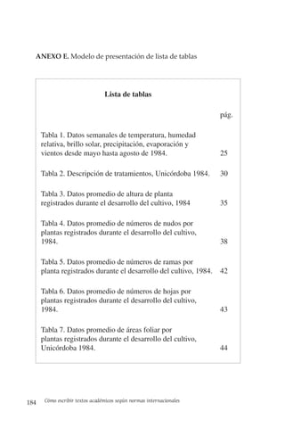 184 Cómo escribir textos académicos según normas internacionales
ANEXO E. Modelo de presentación de lista de tablas
Lista de tablas
pág.
Tabla 1. Datos semanales de temperatura, humedad
relativa, brillo solar, precipitación, evaporación y
vientos desde mayo hasta agosto de 1984. 25
Tabla 2. Descripción de tratamientos, Unicórdoba 1984. 30
Tabla 3. Datos promedio de altura de planta
registrados durante el desarrollo del cultivo, 1984 35
Tabla 4. Datos promedio de números de nudos por
plantas registrados durante el desarrollo del cultivo,
1984. 38
Tabla 5. Datos promedio de números de ramas por
planta registrados durante el desarrollo del cultivo, 1984. 42
Tabla 6. Datos promedio de números de hojas por
plantas registrados durante el desarrollo del cultivo,
1984. 43
Tabla 7. Datos promedio de áreas foliar por
plantas registrados durante el desarrollo del cultivo,
Unicórdoba 1984. 44
 