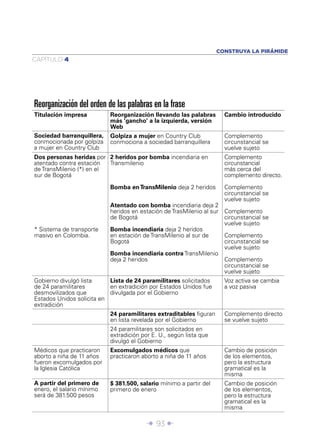Î 93 ∂
CAPÍTULO 4
CONSTRUYA LA PIRÁMIDE
Titulación impresa Reorganización llevando las palabras
más ‘gancho’ a la izquierda, versión
Web
Cambio introducido
Sociedad barranquillera,
conmocionada por golpiza
a mujer en Country Club
Golpiza a mujer en Country Club
conmociona a sociedad barranquillera
Complemento
circunstancial se
vuelve sujeto
Dos personas heridas por
atentado contra estación
de TransMilenio (*) en el
sur de Bogotá
* Sistema de transporte
masivo en Colombia.
2 heridos por bomba incendiaria en
Transmilenio
Bomba enTransMilenio deja 2 heridos
Atentado con bomba incendiaria deja 2
heridos en estación de TrasMilenio al sur
de Bogotá
Bomba incendiaria deja 2 heridos
en estación de TransMilenio al sur de
Bogotá
Bomba incendiaria contra TransMilenio
deja 2 heridos
Complemento
circunstancial
más cerca del
complemento directo.
Complemento
circunstancial se
vuelve sujeto
Complemento
circunstancial se
vuelve sujeto
Complemento
circunstancial se
vuelve sujeto
Complemento
circunstancial se
vuelve sujeto
Gobierno divulgó lista
de 24 paramilitares
desmovilizados que
Estados Unidos solicita en
extradición
Lista de 24 paramilitares solicitados
en extradición por Estados Unidos fue
divulgada por el Gobierno
Voz activa se cambia
a voz pasiva
24 paramilitares extraditables ﬁguran
en lista revelada por el Gobierno
Complemento directo
se vuelve sujeto
24 paramilitares son solicitados en
extradición por E. U., según lista que
divulgó el Gobierno
Médicos que practicaron
aborto a niña de 11 años
fueron excomulgados por
la Iglesia Católica
Excomulgados médicos que
practicaron aborto a niña de 11 años
Cambio de posición
de los elementos,
pero la estructura
gramatical es la
misma
A partir del primero de
enero, el salario mínimo
será de 381.500 pesos
$ 381.500, salario mínimo a partir del
primero de enero
Cambio de posición
de los elementos,
pero la estructura
gramatical es la
misma
Reorganización del orden de las palabras en la frase
 