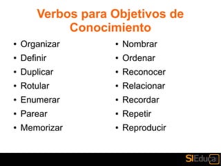 Verbos para Objetivos de
Conocimiento
● Organizar
● Definir
● Duplicar
● Rotular
● Enumerar
● Parear
● Memorizar
● Nombrar
● Ordenar
● Reconocer
● Relacionar
● Recordar
● Repetir
● Reproducir
 
