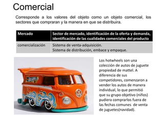 Comercial
Corresponde a los valores del objeto como un objeto comercial, los
sectores que compraran y la manera en que se distribuira.
Mercado Sector de mercado, identificación de la oferta y demanda,
identificación de las cualidades comerciales del producto
comercialización Sistema de venta-adquisición.
Sistema de distribución, embace y empaque.
Los hotwheels son una
colección de autos de juguete
propiedad de mattel. A
diferencia de sus
competidores, comenzaron a
vender los autos de manera
individual, lo que permitió
que su grupo objetivo (niños)
pudiera comprarlos fuera de
las fechas comunes de venta
de juguetes(navidad).
 