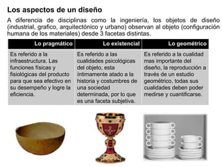 Los aspectos de un diseño
A diferencia de disciplinas como la ingeniería, los objetos de diseño
(industrial, grafico, arquitectónico y urbano) observan al objeto (configuración
humana de los materiales) desde 3 facetas distintas.
Lo pragmático Lo existencial Lo geométrico
Es referido a la
infraestructura. Las
funciones físicas y
fisiológicas del producto
para que sea efectivo en
su desempeño y logre la
eficiencia.
Es referido a las
cualidades psicológicas
del objeto, esta
íntimamente atado a la
historia y costumbres de
una sociedad
determinada, por lo que
es una faceta subjetiva.
Es referido a la cualidad
mas importante del
diseño, la reproducción a
través de un estudio
geométrico, todas sus
cualidades deben poder
medirse y cuantificarse.
 
