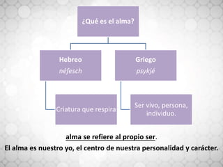 alma se refiere al propio ser.
El alma es nuestro yo, el centro de nuestra personalidad y carácter.
¿Qué es el alma?
Hebreo
néfesch
Criatura que respira
Griego
psykjé
Ser vivo, persona,
individuo.
 