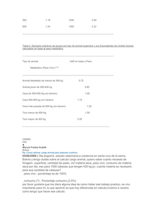 550 1.16 1200 2.09
600 1.24 1300 2.22
_____________________________________________________________________
Tabla 2. Ejemplos prácticos de grupos por tipo de animal sugeridos y sus Equivalentes de Unidad Animal,
calculados en base al peso metabólico
_____________________________________________________________________
Tipo de animal UAE en base a Peso
Metabólico (Peso Vivo) 0.75
_____________________________________________________________________
Animal destetado de menos de 360 kg 0.75
Animal joven de 360-400 kg 0.85
Vaca de 400-500 Kg con becerro 1.00
Vaca 500-600 kg con becerro 1.15
Vaca más pesada de 600 kg con becerro 1.25
Toro menor de 900 Kg 1.50
Toro mayor de 900 kg 2.00
__________________________________________________________________
(30689)
(45)
Marcia Freitas Kublik
Bolivia
Re: Como estimar carga animal para pastoreo continuo
05/06/2009 | Ola engomix, estudio veterinaria e zootecnia en santa cruz de la sierra,
Bolivia y tengo dudas sobre el calculo cargo animal, quiero saber cuanto necesito de
foragem, superficie, cantidad de pasto, m2 materia seca, peso vivo, consumo de materia
seca por dia, eso para 1000 cabezas que tengan 430 kg pv, cuanta materia es necesario
para esa cantidad de cabezas?
. peso vivo . porcentaje es de 100%
. consumo (?) . Porcentaje consumo (2,5%)
por favor gustaria que me diera alguna idea de como haber ese trabajo practico, es mui
importante para mi, lo que aprendí es que hay diferencias en calculo,invierno e verano,
como tengo que hacer ese calculo.
 
