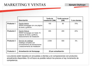 MARKETING Y VENTAS Los precios están basados en encuestas a clientes y en comparaciones con productos actualmente disponibles. En el futuro es posible reducir los precios si hay incremento de competencia. Ejemplo CityScape Descripción Opción básica WWW homepage con una página de texto y gráficos Producto 1 Tarifa de instalación (DM) 100 Tarifa mensual (DM) 50 % de clientes 70% Opción Deluxe WWW homepage con hasta 10 páginas de texto y gráficos, asesoramiento de instalación Producto 2 400 200 25% Servicio de catálogo Catálogo completo con procesamiento de transacciones y asesoramiento de instalación Producto 3 2.000 500 5% Actualización de Homepage Producto 4 25 por actualización 