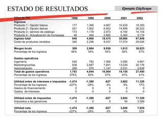 ESTADO DE RESULTADOS Miles de DM Ingresos Producto 1 - Opción básica Producto 2 - Opción deluxe Producto 3 - servicio de catálogo Producto 4 - Actualización de homepage Ingreso total Costo de productos vendidos Margen bruto Porcentaje de los ingresos Gastos operativos Ingeniería Marketing/ventas Administración Total de gastos operativos Porcentaje de los ingresos Utilidad antes de intereses e impuestos Porcentaje de los ingresos Gastos de financiamiento Gastos  de intereses Utilidad antes de impuestos Impuestos a las ganancias Utilidad neta Porcentaje de los ingresos 177 251 173 48 649 340 309 48% 549 938 296 1,783 275% -1,474 -227% 0 0 -1,474 0 -1,474 -227% 1,366 1,952 1,178 464 4,960 2,296 2,664 54% 782 2,687 575 4,044 82% -1,380 -28% 0 0 -1,380 0 -1,380 -28% 4,867 6,953 3,973 2,682 18,475 8,537 9,938 54% 1,566 7,851 1,147 10,564 57% -627 -3% 0 0 -627 0 -627 -3% 10,429 14,899 8,194 5,364 38,886 17,074 1,812 56% 3,080 13,039 2,031 18,150 47% 3,662 9% 0 0 3,662 54 3,608 9% 18,355 26,222 14,154 9,118 67,849 29,026 38,823 57% 4,681 20,176 2,638 27,495 41% 11,328 17% 0 0 11,328 3,399 7,929 12% 1998 1999 2000 2001 2002 Ejemplo CityScape 