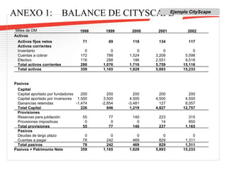 ANEXO 1:  BALANCE DE CITYSCAPE Activos Activos fijos netos Activos corrientes Inventario Cuentas a cobrar Efectivo Total activos corrientes Total activos 71 0 172 116 288 359 89 0 788 288 1,076 1,165 118 0 1,524 186 1,710 1,828 134 0 3,208 2,551 5,759 5,893 117 0 5,598 9,518 15,116 15,233 Pasivos Capital Capital aportado por fundadores  Capital aportado por inversores Ganancias retenidas Total Capital Provisiones Reservas para jubilación Provisiones impositivas Total provisiones Pasivos Deudas de largo plazo Cuentas a pagar Total pasivos Pasivos + Patrimonio Neto 200 1,500 -1,474 226 55 0 55 0 78 78 359 200 3,500 -2,854 846 77 0 77 0 242 242 1,165 200 4,500 -3,481 1,219 140 0 140 0 469 469 1,828 200 4,500 127 4,827 223 14 237 0 829 829 5,893 200 4,500 8,057 12,757 315 850 1,165 0 1,311 1,311 15,233 1998 1999 2000 2001 2002 Miles de DM Ejemplo CityScape 