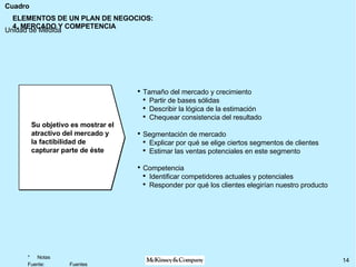 ELEMENTOS DE UN PLAN DE NEGOCIOS: 4. MERCADO Y COMPETENCIA Tamaño del mercado y crecimiento Partir de bases sólidas Describir la lógica de la estimación  Chequear consistencia del resultado Segmentación de mercado Explicar por qué se elige ciertos segmentos de clientes Estimar las ventas potenciales en este segmento Competencia Identificar competidores actuales y potenciales Responder por qué los clientes elegirían nuestro producto  Su objetivo es mostrar el atractivo del mercado y la factibilidad de capturar parte de éste 