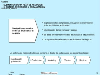 ELEMENTOS DE UN PLAN DE NEGOCIOS: 6. SISTEMA DE NEGOCIO Y ORGANIZACION Explicación clara del proceso, incluyendo la interrelación entre las distintas actividades Identificación de los ingresos y costos Se debe precisar la necesidad de alianzas o adquisiciones La organización debe responder al sistema de negocio Investigación y desarrollo Producción Marketing Ventas Servicio Su objetivo es mostrar cómo va a funcionar el negocio   Un sistema de negocio tradicional contiene el detalle de cada una de las siguientes etapas:  