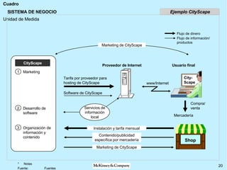 SISTEMA DE NEGOCIO Flujo de dinero Flujo de información/ productos Marketing 1 Desarrollo de software 2 Organización de información y contenido 3 CityScape Proveedor de Internet Tarifa por proveedor para hosting de CityScape Software de CityScape www/Internet Usuario final Compra/ venta Mercadería Contenido/publicidad específica por mercadería Marketing de CityScape Servicios de información local Marketing de CityScape Instalación y tarifa mensual Shop City- Scape Ejemplo CityScape 