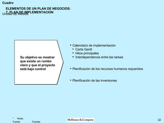 ELEMENTOS DE UN PLAN DE NEGOCIOS: 7. PLAN DE IMPLEMENTACION Calendario de implementación  Carta Gantt Hitos principales Interdependencia entre las tareas Planificación de los recursos humanos requeridos Planificación de las inversiones Su objetivo es mostrar que existe un rumbo claro y que el proyecto está bajo control 