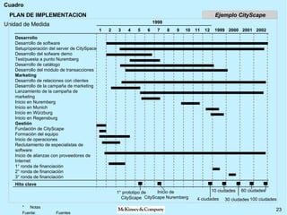 PLAN DE IMPLEMENTACION Ejemplo CityScape 30 ciudades Desarrollo Desarrollo de software Setup/operación del server de CitySpace Desarrollo del sofware demo Test/puesta a punto Nuremberg Desarrollo de catálogo Desarrollo del módulo de transacciones Marketing Desarrollo de relaciones con clientes Desarrollo de la campaña de marketing Lanzamiento de la campaña de marketing Inicio en Nuremberg Inicio en Munich Inicio en Würzburg Inicio en Regensburg Gestión Fundación de CityScape Formación del equipo Inicio de operaciones Reclutamiento de especialistas de  software Inicio de alianzas con proveedores de Internet 1° ronda de financiación 2° ronda de financiación 3° ronda de financiación 1 2 3 4 5 6 7 8 9 10 11 2002 2001 2000 1999 12 1998 1° prototipo de CityScape Inicio de  CityScape Nuremberg 4 ciudades 10 ciudades 60 ciudades 100 ciudades Hito clave 