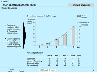 PLAN DE IMPLEMENTACION (Cont.) Crecimiento instalando CS en pueblos y regiones de Alemania y países vecinos Nuremberg servirá de ciudad piloto, y se seguiría con Munich, Augsburg, Regenoburg y otras Desarrollo Ventas y Marketing Administración Personal total 5 8 3 16 6 12 5 23 11 24 7 42 21 34 10 65 31 50 10 91 Año 1 Año 2 Año 3 Año 4 Año 5 Personal por función Año 1 2 3 4 5 Número de clientes (miles) Número de ciudades Crecimiento proyectado de CityScape Clientes Ciudades Ejemplo CityScape 