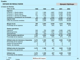 ESTADO DE RESULTADOS Miles de DM Ingresos Producto 1 - Opción básica Producto 2 - Opción deluxe Producto 3 - servicio de catálogo Producto 4 - Actualización de homepage Ingreso total Costo de productos vendidos Margen bruto Porcentaje de los ingresos Gastos operativos Ingeniería Marketing/ventas Administración Total de gastos operativos Porcentaje de los ingresos Utilidad antes de intereses e impuestos Porcentaje de los ingresos Gastos de financiamiento Gastos  de intereses Utilidad antes de impuestos Impuestos a las ganancias Utilidad neta Porcentaje de los ingresos 177 251 173 48 649 340 309 48% 549 938 296 1,783 275% -1,474 -227% 0 0 -1,474 0 -1,474 -227% 1,366 1,952 1,178 464 4,960 2,296 2,664 54% 782 2,687 575 4,044 82% -1,380 -28% 0 0 -1,380 0 -1,380 -28% 4,867 6,953 3,973 2,682 18,475 8,537 9,938 54% 1,566 7,851 1,147 10,564 57% -627 -3% 0 0 -627 0 -627 -3% 10,429 14,899 8,194 5,364 38,886 17,074 1,812 56% 3,080 13,039 2,031 18,150 47% 3,662 9% 0 0 3,662 54 3,608 9% 18,355 26,222 14,154 9,118 67,849 29,026 38,823 57% 4,681 20,176 2,638 27,495 41% 11,328 17% 0 0 11,328 3,399 7,929 12% 1998 1999 2000 2001 2002 Ejemplo CityScape 