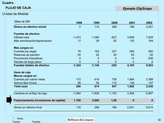 FLUJO DE CAJA Dinero en efectivo inicial Fuentes de efectivo Utilidad neta Más amortización/depreciación Más cargos en: Cuentas por pagar Reservas de pensión Provisiones impositivas Deudas de largo plazo Fuentes totales de efectivo Usos de caja Menos cargos en: Cuentas por cobrar netas Activos fijos brutos Total usos Cambios en el flujo de caja Financiamiento (inversiones de capital) Dinero en efectivo final 0 -1,474 17 78 55 0 0 -1,324 172 88 260 -1,584 1,700 116 1998 1999 2000 2001 2002 116 -1,380 39 163 22 0 0 -1,154 616 58 674 -1,828 2,000 288 288 -627 82 227 63 0 0 -255 736 110 847 -1,102 1,00 186 186 3,608 120 360 83 14 0 4,185 1,684 136 1,820 2,365 0 2,551 2,551 7,929 164 482 92 836 0 9,503 2,389 147 2,536 6,967 0 9,518 Miles de DM Ejemplo CityScape 