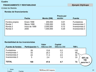 FINANCIAMIENTO Y RENTABILIDAD Rondas de financiamiento Fecha Monto (DM) Precio por acción Fuente Fondos propios Ronda 1 Ronda 2 Ronda 3 Enero 1998 Marzo 1998 Inicio de 1999 2000 200,000 1,500,000 2,000,000 1,000,000 0.01 0.05 0.12 0.29 Fundadores Inversionista 1 Inversionista 2 Inversionista 3 Rentabilidad de los inversionistas Fuente de fondos Valor  Millones DM Capital Millones DM TIR % Fundadores Inversionista 1 Inversionista 2 Inversionista 3 TOTAL 28 43 24 5 100 13.6 20.3 11.3 2.4 47.6 0.2 1.5 2.0 1.0 4.7 132 68 54 33 72 Participación  % 68% de  TIR  para Inv.1 Ejemplo CityScape 