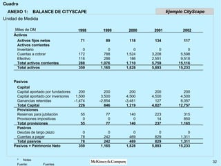 ANEXO 1:  BALANCE DE CITYSCAPE Activos Activos fijos netos Activos corrientes Inventario Cuentas a cobrar Efectivo Total activos corrientes Total activos 71 0 172 116 288 359 89 0 788 288 1,076 1,165 118 0 1,524 186 1,710 1,828 134 0 3,208 2,551 5,759 5,893 117 0 5,598 9,518 15,116 15,233 Pasivos Capital Capital aportado por fundadores  Capital aportado por inversores Ganancias retenidas Total Capital Provisiones Reservas para jubilación Provisiones impositivas Total provisiones Pasivos Deudas de largo plazo Cuentas a pagar Total pasivos Pasivos + Patrimonio Neto 200 1,500 -1,474 226 55 0 55 0 78 78 359 200 3,500 -2,854 846 77 0 77 0 242 242 1,165 200 4,500 -3,481 1,219 140 0 140 0 469 469 1,828 200 4,500 127 4,827 223 14 237 0 829 829 5,893 200 4,500 8,057 12,757 315 850 1,165 0 1,311 1,311 15,233 1998 1999 2000 2001 2002 Miles de DM Ejemplo CityScape 
