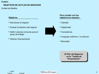 OBJETIVOS DE UN PLAN DE NEGOCIOS Objetivos Estructurar el negocio Evaluar el atractivo del negocio Definir visiones comunes para el grupo de trabajo Obtener financiamiento Para cumplir con los objetivos se requiere: Claridad Objetividad Consistencia Lenguaje uniforme y “no técnico” Brevedad El Plan de Negocios  es la “Tarjeta de Presentación” 