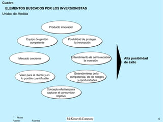 ELEMENTOS BUSCADOS POR LOS INVERSIONISTAS Concepto efectivo para capturar el consumidor objetivo Entendimiento de la  competencia, de los riesgos  y oportunidades Alta posibilidad de éxito Producto innovador Posibilidad de proteger  la innovación Equipo de gestión competente Mercado creciente Valor para el cliente y en  lo posible cuantificable Entendimiento de cómo recobrar la inversión 
