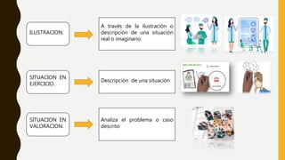 ILUSTRACION.
A través de la ilustración o
descripción de una situación
real o imaginario.
SITUACION EN
EJERCICIO.
Descripción de una situación
SITUACION EN
VALORACION.
Analiza el problema o caso
descrito
 