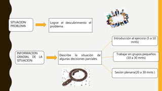 SITUACION
PROBLEMA
INFORMACION
GRADIAL DE LA
SITUACION.
Lograr el descubrimiento el
problema.
Describe la situación de
algunas decisiones parciales.
Introducción al ejercicio (5 a 10
mnts)
Trabajar en grupos pequeños
(10 a 30 mnts)
Sesión plenaria(20 a 30 mnts )
 