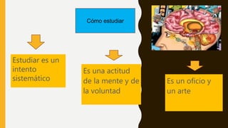 Estudiar es un
intento
sistemático
Cómo estudiar
Es una actitud
de la mente y de
la voluntad
Es un oficio y
un arte
 