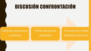 DISCUSIÓN CONFRONTACIÓN
Defienden posiciones
contrarias
El jefe expresa los
resultados
Conclusiones resalta
resultados positivos
 