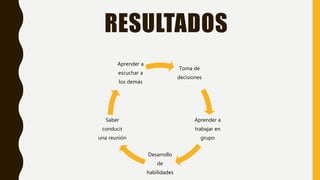 RESULTADOS
Toma de
decisiones
Aprender a
trabajar en
grupo
Desarrollo
de
habilidades
Saber
conducir
una reunión
Aprender a
escuchar a
los demás
 