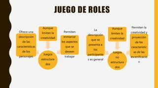 JUEGO DE ROLES
Juegos
estructura
dos
Ofrece una
descripción
de las
características
de los
personajes
Aunque
limiten la
creatividad
Permiten
enmarcar
los aspectos
que se
desean
trabajar
Juegos
no
estructura
dos
La
descripción
que se
presenta a
los
participante
s es general
Aunque
limiten la
creatividad
Permiten la
creatividad y
proyección
de las
característic
as de las
escenificació
n
 