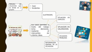 Métodos de
situaciones que
se divide en 2
grupos:
• Caso
• Incidentes
Los casos permiten, a
través del trabajo
toma decisiones,
mediante el
intercambio de
criterios, ideas.
ILUSTRACION.
SITUACION EN
EJERCICIO.
SITUACION EN
VALORACION.
SITUACION
PROBLEMA
INFORMACION
GRADIAL DE LA
SITUACION.
 