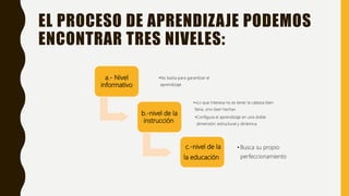EL PROCESO DE APRENDIZAJE PODEMOS
ENCONTRAR TRES NIVELES:
a.- Nivel
informativo
•No basta para garantizar el
aprendizaje
b.-nivel de la
instrucción
•«Lo que interesa no es tener la cabeza bien
llena, sino bien hecha»
•Configura el aprendizaje en una doble
dimensión: estructural y dinámica.
c.-nivel de la
la educación
• Busca su propio
perfeccionamiento
 