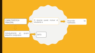Desarrollar las
habilidades
El docente puede motivar al
estudiante a
CARACTERÍSTICA
PRINCIPAL
Individualmente en grupos
pequeños (subgrupos). ÉXITO.
 