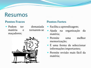 Resumos
Pontos Fracos                  Pontos Fortes
 Podem   ter      demasiada    Facilita a aprendizagem;
  matéria    e   tornarem-se    Ajuda   na organização da
  maçadores;                     matéria;
                                Permite      uma     melhor
                                 memorização;
                                É uma forma de seleccionar
                                 informações importantes;
                                Permite revisão mais fácil da
                                 matéria;
 