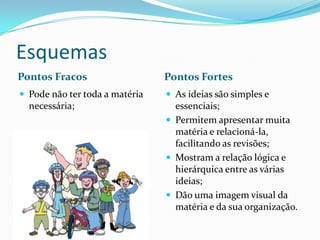 Esquemas
Pontos Fracos                   Pontos Fortes
 Pode não ter toda a matéria    As ideias são simples e
  necessária;                     essenciais;
                                 Permitem apresentar muita
                                  matéria e relacioná-la,
                                  facilitando as revisões;
                                 Mostram a relação lógica e
                                  hierárquica entre as várias
                                  ideias;
                                 Dão uma imagem visual da
                                  matéria e da sua organização.
 