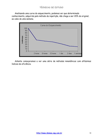 TÉCNICAS DE ESTUDO
http://www.idiomas.xpg.com.br 15
Analisando uma curva do esquecimento, podemos ver que determinado
conhecimento, adquirido pelo método da repetição, não chega a ser 20% do original,
ao cabo de uma semana.
Adiante começaremos a ver uma série de métodos mnemônicos com altíssimos
índices de eficiência.
 