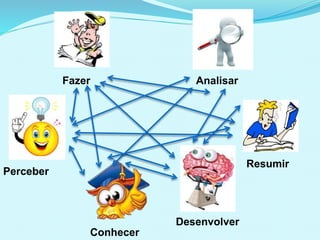 Fazer Analisar
Conhecer
Desenvolver
Resumir
Perceber
 