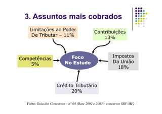 Foco
Foco
Contribuições
13%
Limitações ao Poder
De Tributar – 11%
Competências
Impostos
3. Assuntos mais cobrados
Foco
Foco
No Estudo
No Estudo
Crédito Tributário
20%
Competências
5%
Impostos
Da União
18%
Fonte: Guia dos Concursos – n° 04 (Base 2002 e 2003 – concursos SRF-MF)
 