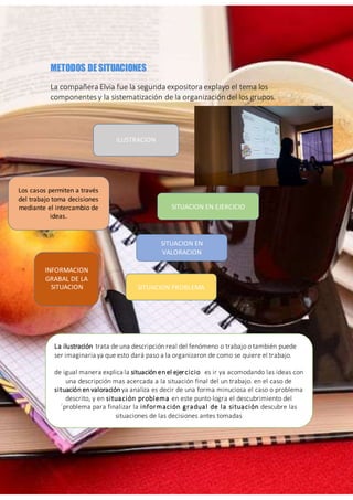 METODOS DE SITUACIONES
La compañera Elvia fue la segunda expositora explayo el tema los
componentesy la sistematización de la organización del los grupos.
.
Los casos permiten a través
del trabajo toma decisiones
mediante el intercambio de
ideas.
ILUSTRACION
SITUACION EN EJERCICIO
SITUACION EN
VALORACION
SITUACION PROBLEMA
INFORMACION
GRABAL DE LA
SITUACION
La ilustración trata de una descripción real del fenómeno o trabajo o también puede
ser imaginaria ya que esto dará paso a la organizaron de como se quiere el trabajo.
de igual manera explica la situación en el ejercicio es ir ya acomodando las ideas con
una descripción mas acercada a la situación final del un trabajo. en el caso de
situación en valoración ya analiza es decir de una forma minuciosa el caso o problema
descrito, y en situación problema en este punto logra el descubrimiento del
´problema para finalizar la información gradual de la situación descubre las
situaciones de las decisiones antes tomadas
 
