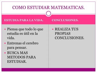 ESTUDIA PARA LA VIDA.CONCLUSIONES.Piensa que todo lo que estudia es útil en la vida.Entrenas el cerebro para pensar.BUSCA MAS METODOS PARA ESTUDIAR.REALIZA TUS PROPIAS CONCLUSIONES.COMO ESTUDIAR MATEMATICAS.