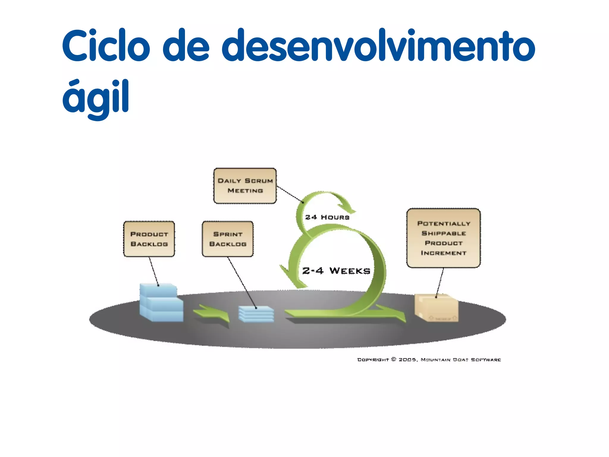 Ciclo de desenvolvimento
ágil
 