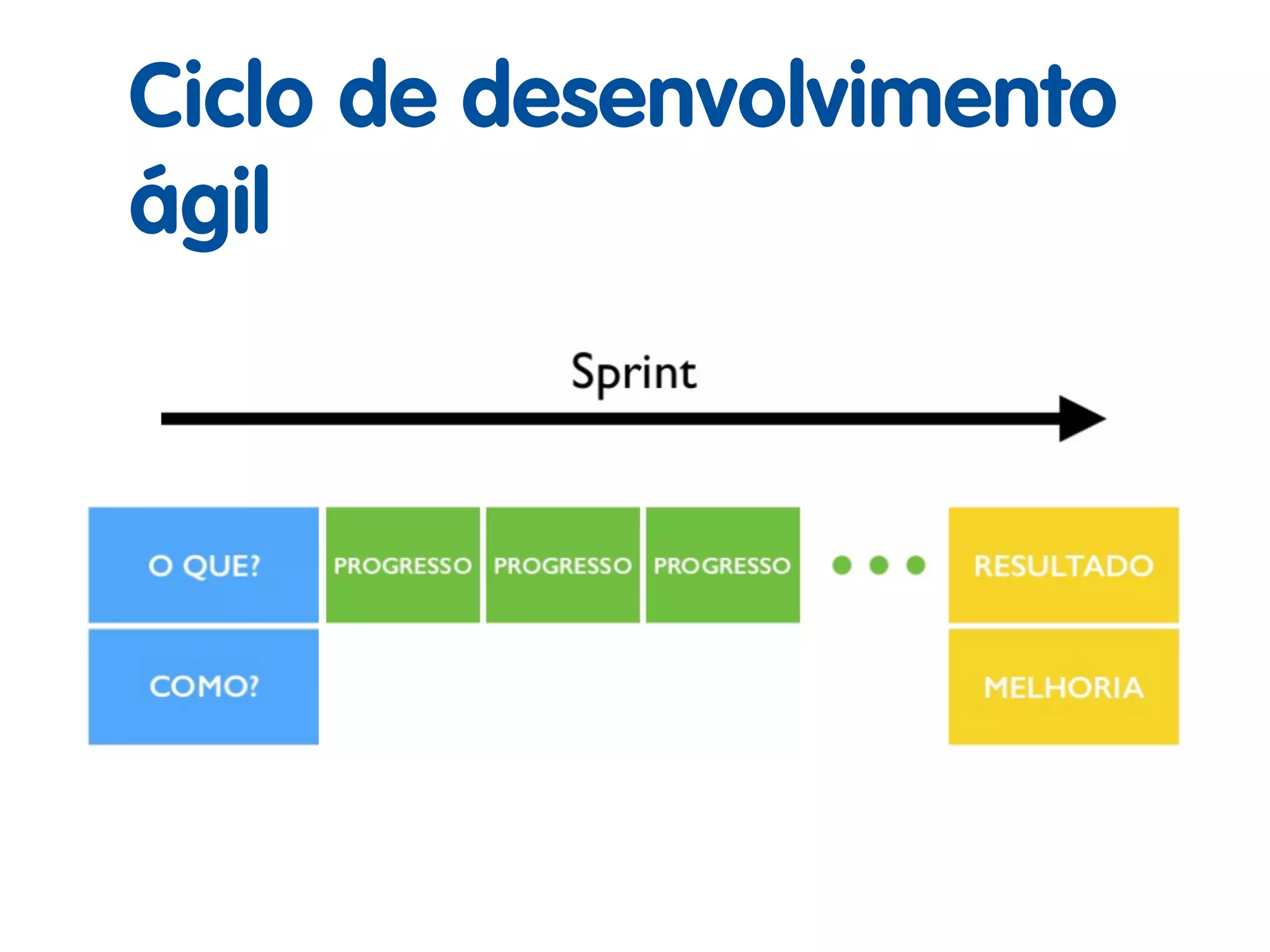 Ciclo de desenvolvimento
ágil
 