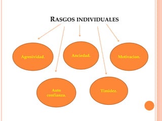 RASGOS INDIVIDUALES
Agresividad. Anciedad. Motivacion.
Auto
confianza.
Timidez.
 
