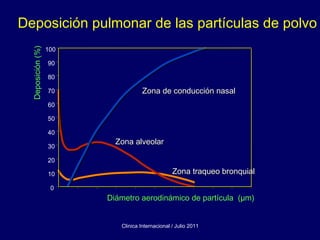 Deposición pulmonar de las partículas de polvo
                   100
  Deposición (%)


                   90

                   80

                   70                Zona de conducción nasal
                   60

                   50

                   40
                           Zona alveolar
                   30

                   20

                   10                             Zona traqueo bronquial

                    0
                         Diámetro aerodinámico de partícula (µm)


                            Clinica Internacional / Julio 2011
 